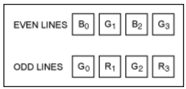 串行器應用之如何將攝像頭的RGB或YUV輸出轉(zhuǎn)換成RGB數(shù)據(jù)？