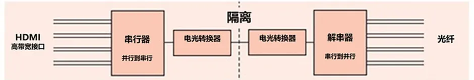 HDMI信號隔離器要怎么選？試試專用芯片！