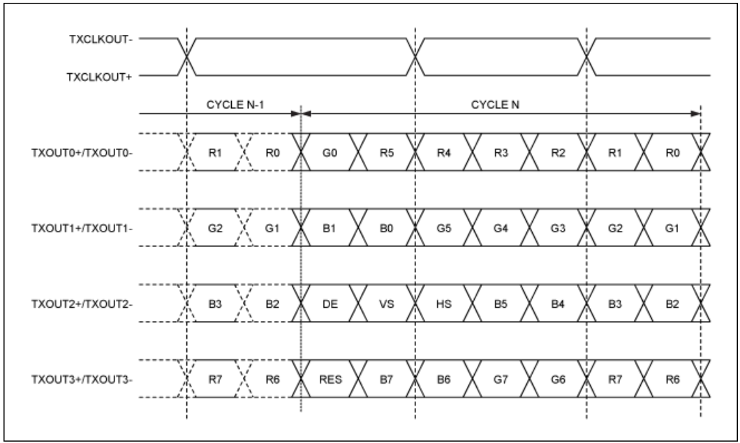 串行器應用之如何將攝像頭的RGB或YUV輸出轉(zhuǎn)換成RGB數(shù)據(jù)？