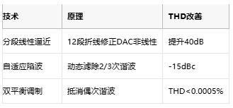 低至0.0003%失真！現(xiàn)代正弦波發(fā)生器如何突破純度極限