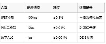 低至0.0003%失真！現(xiàn)代正弦波發(fā)生器如何突破純度極限