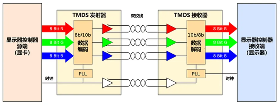 HDMI信號隔離器要怎么選？試試專用芯片！