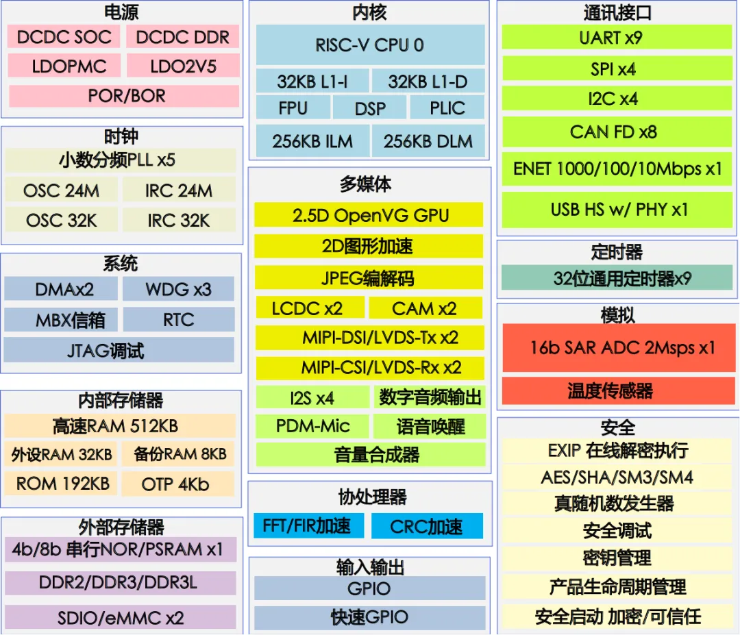 高算力MCU開發，實現多屏交互與毫秒級響應功能的汽車儀表盤方案