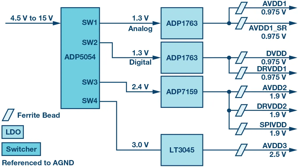 RF ADC為什么有如此多電源軌和電源域？