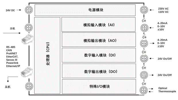 什么是PLC？看完就明白