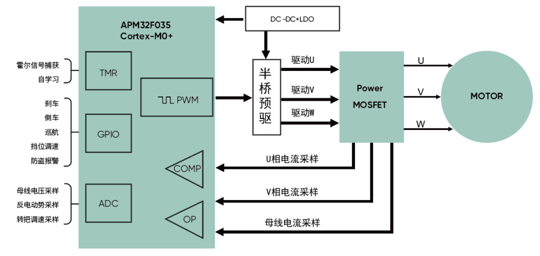 高精度FOC算法加持，電動兩輪車控制器迎來高性能芯片方案