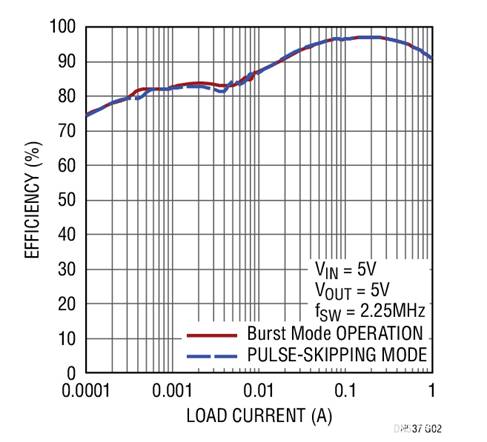17V輸入、雙通道1A輸出同步降壓型穩壓器具有超低靜態電流