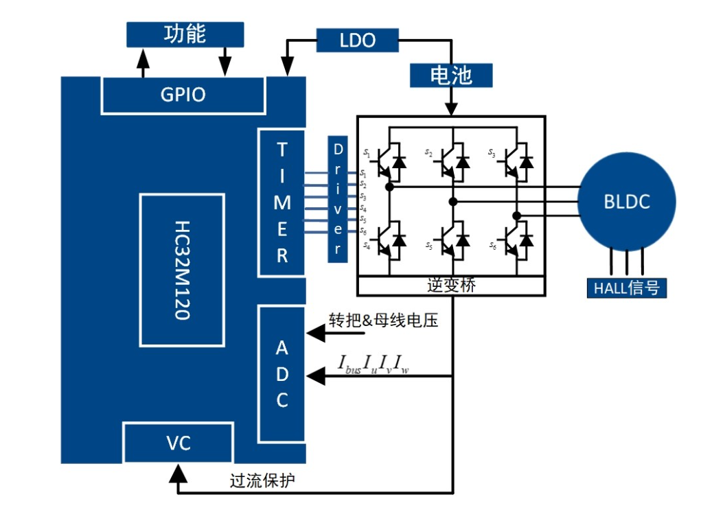 高精度FOC算法加持，電動兩輪車控制器迎來高性能芯片方案